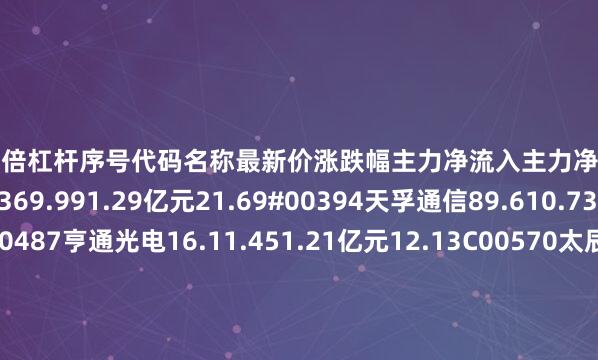 股票10倍杠杆序号代码名称最新价涨跌幅主力净流入主力净占比1002017东信和平22.369.991.29亿元21.69#00394天孚通信89.610.731.28亿元3.52600487亨通光电16.11.451.21亿元12.13C00570太辰光110.1311.21.11亿元2.94P02104恒宝股份22.786.259092.75万元1.7c01205联特科技90.991.59729